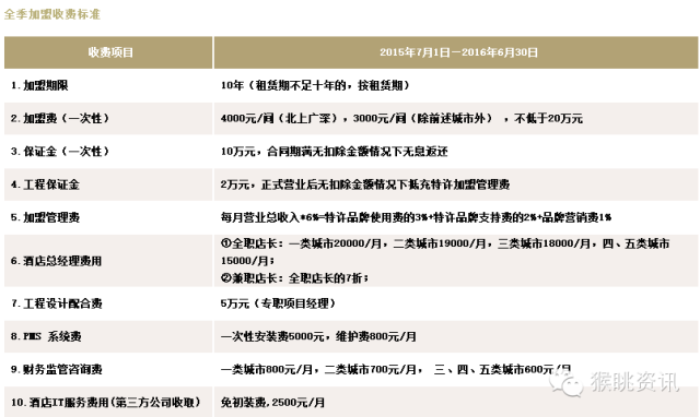 飛豬酒店加盟怎么樣？72個中低端酒店連鎖品牌加盟費用大匯總