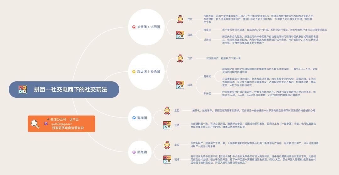 買東西成團是什么意思？電商平臺玩法拼團的背后邏輯及規則