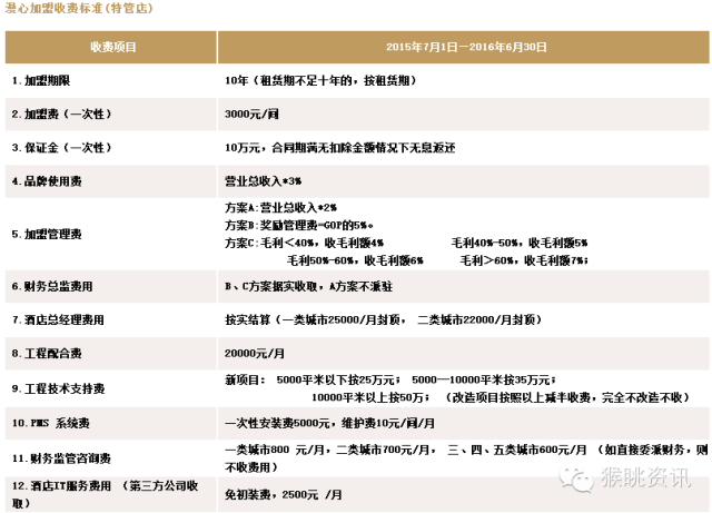 飛豬酒店加盟怎么樣？72個中低端酒店連鎖品牌加盟費用大匯總