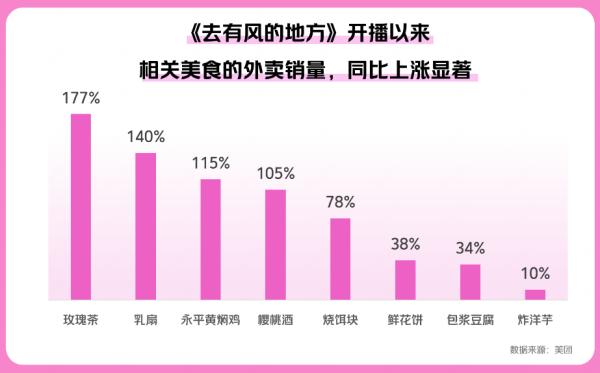 美團：電視劇《去有風的地方》開播后，乳扇、櫻桃酒等外賣銷量暴漲