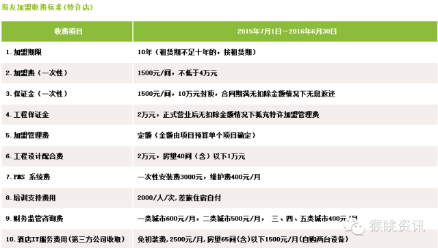 飛豬酒店加盟怎么樣？72個中低端酒店連鎖品牌加盟費用大匯總