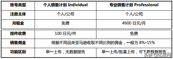 亞馬遜官網日本？亞馬遜日本站點開店流程及條件