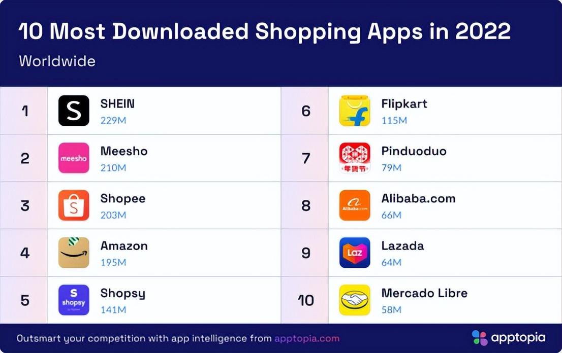 世界熱門app有哪些？2022年全球app下載排行榜