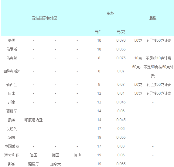 國際e郵寶運費計算公式是什么？國際e郵寶服務限制及收費情況介紹