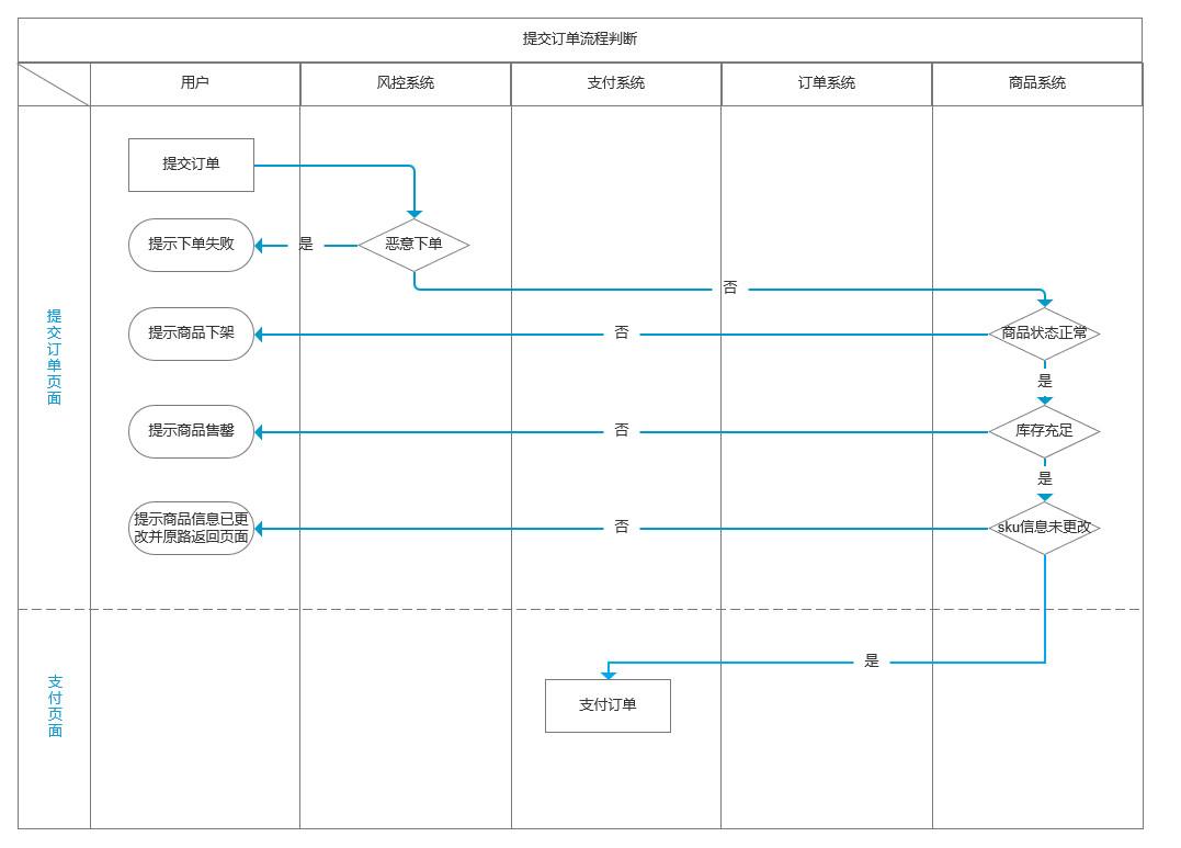 提交訂單是什么意思？從0到1構(gòu)建電商平臺(tái)之訂單系統(tǒng)詳解