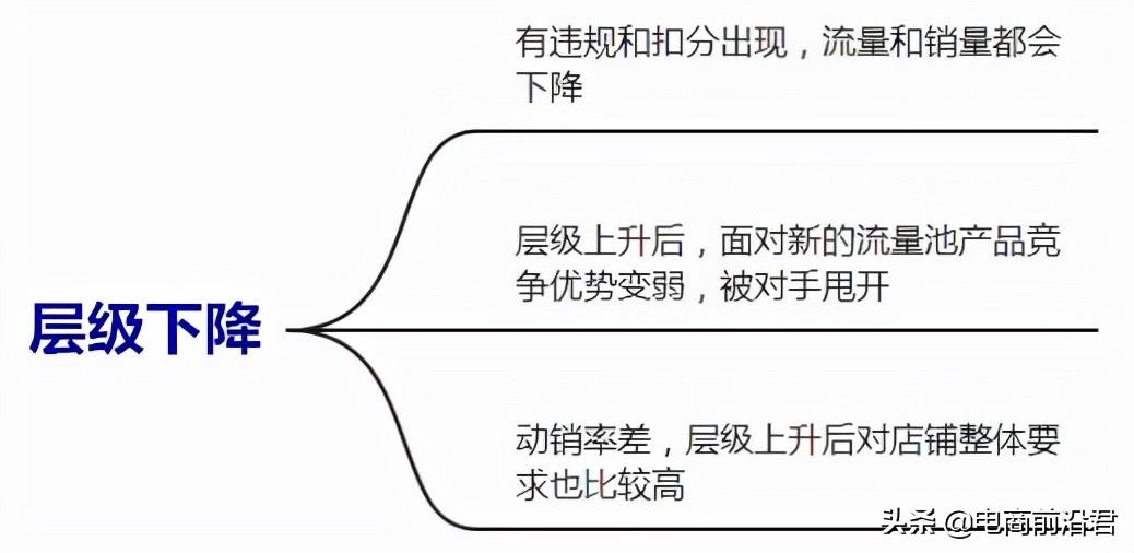 淘寶層級和流量的關(guān)系？淘寶提高流量的方法技巧