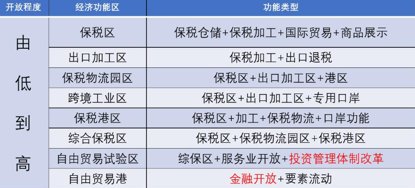 保稅區是干什么的？保稅區、自貿區、自貿港的區別是什么？
