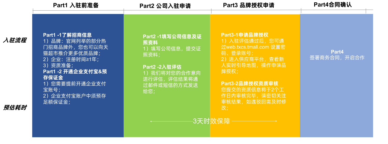 天貓超市入駐條件及費用？2023天貓小店注冊流程