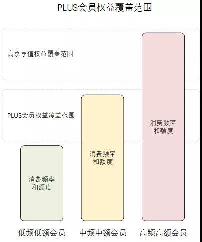京東企業會員有什么好處？京東企業會員和plus區別是什么？