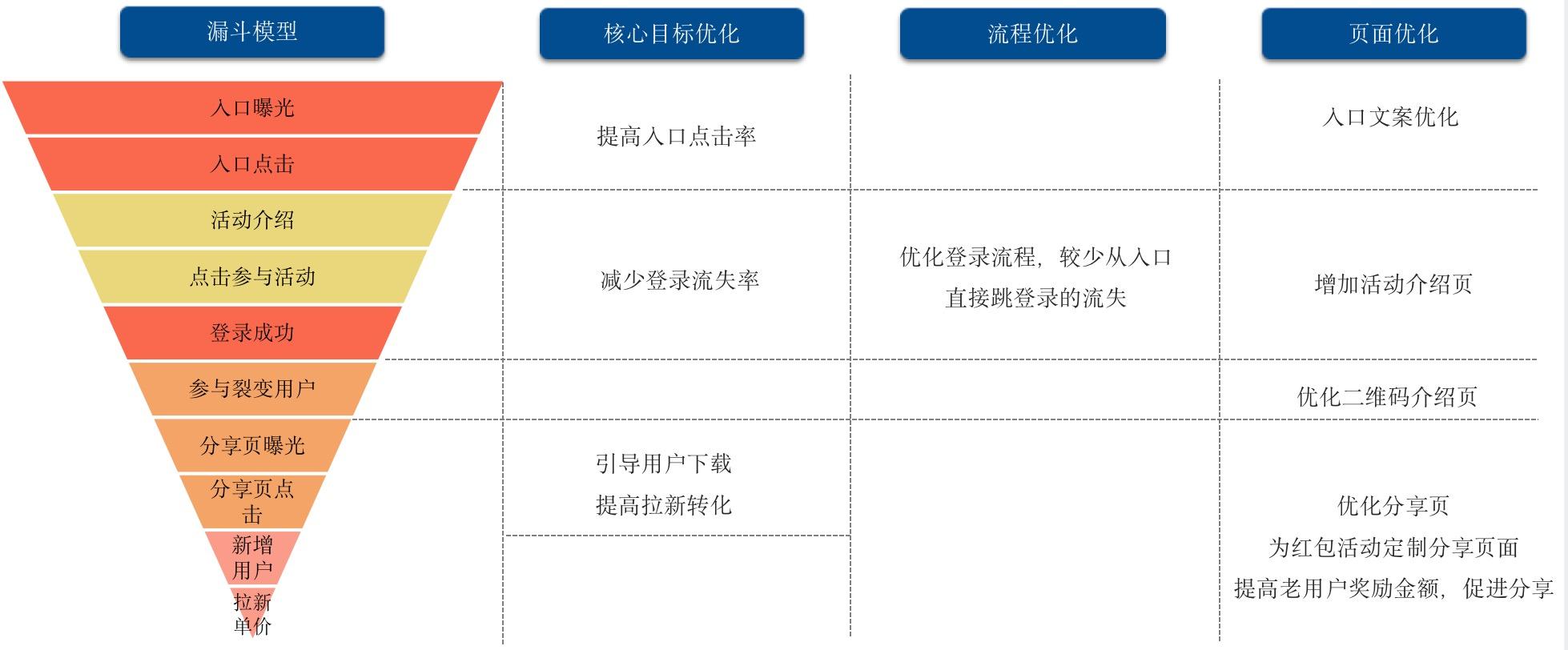 紅包營銷活動方案怎么寫？如何利用紅包活動裂變拉新？