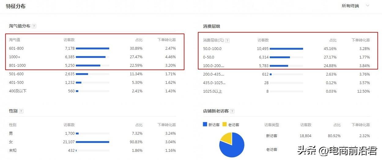 淘寶店鋪客源怎么找到？淘寶精準引流客戶的辦法及流量秘訣