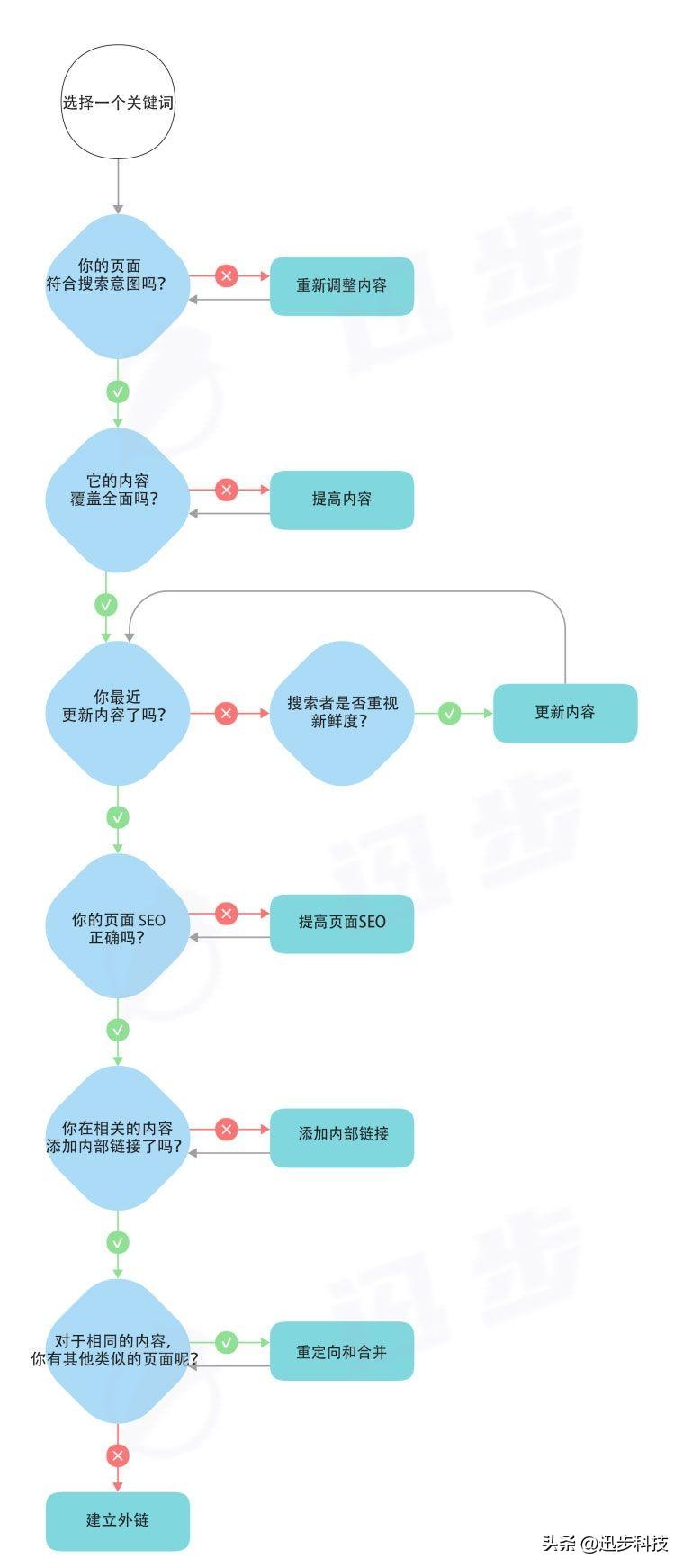 百度搜索關(guān)鍵詞排名（百度站內(nèi)搜索提升關(guān)鍵詞排名三種方法）