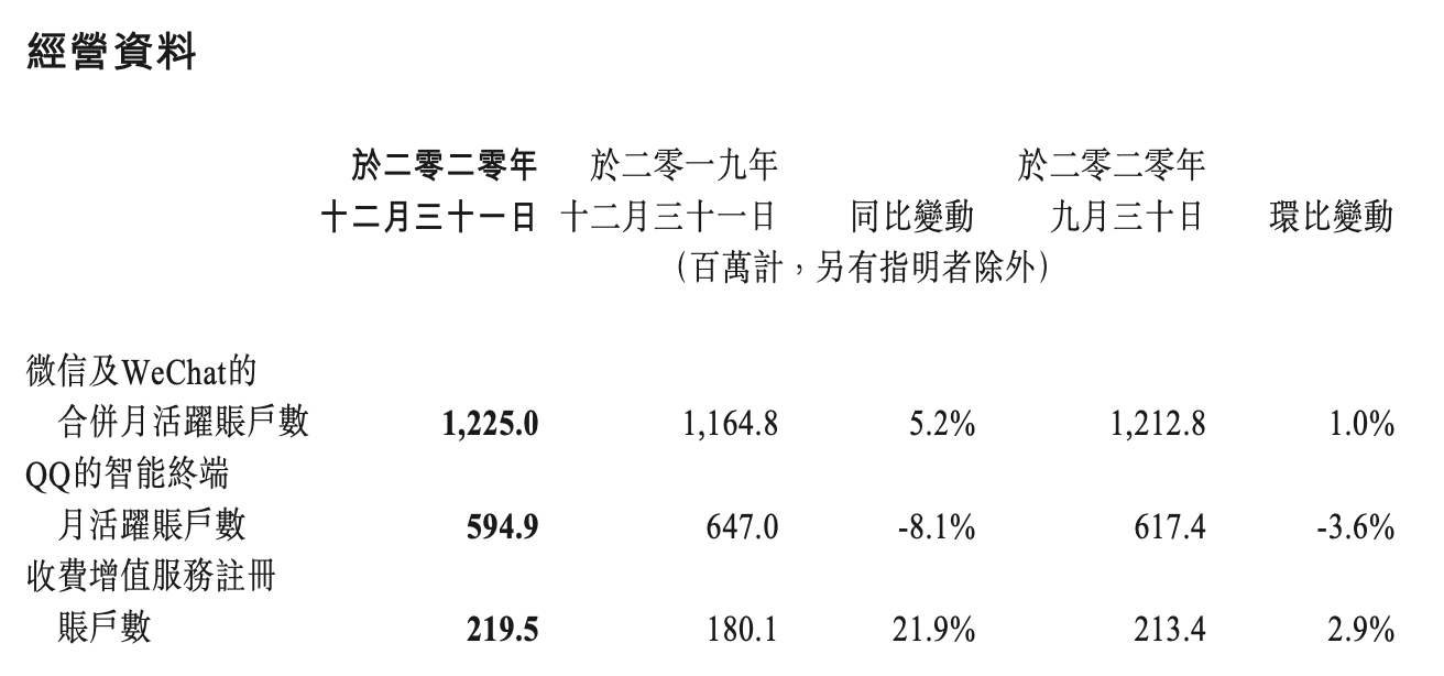 騰訊用戶數量是多少？騰訊微信用戶數據及背后的賺錢邏輯