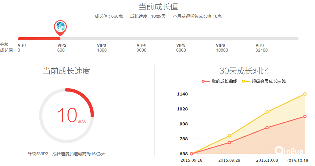 黃鉆等級成長值表格在哪看？黃鉆成長值明細的查看辦法介紹