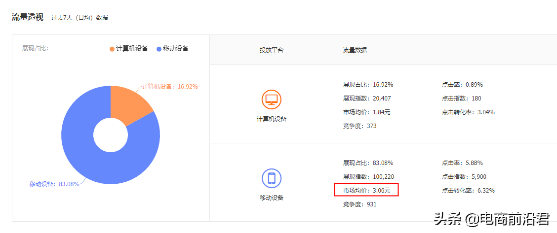直通車怎么開才有效果？解析直通車開通條件及技巧