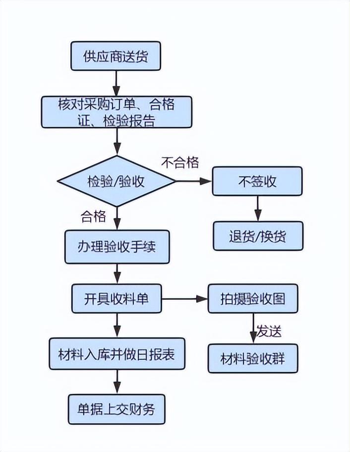 發貨流程管理制度的目的是什么?倉庫管理制度及工作流程介紹