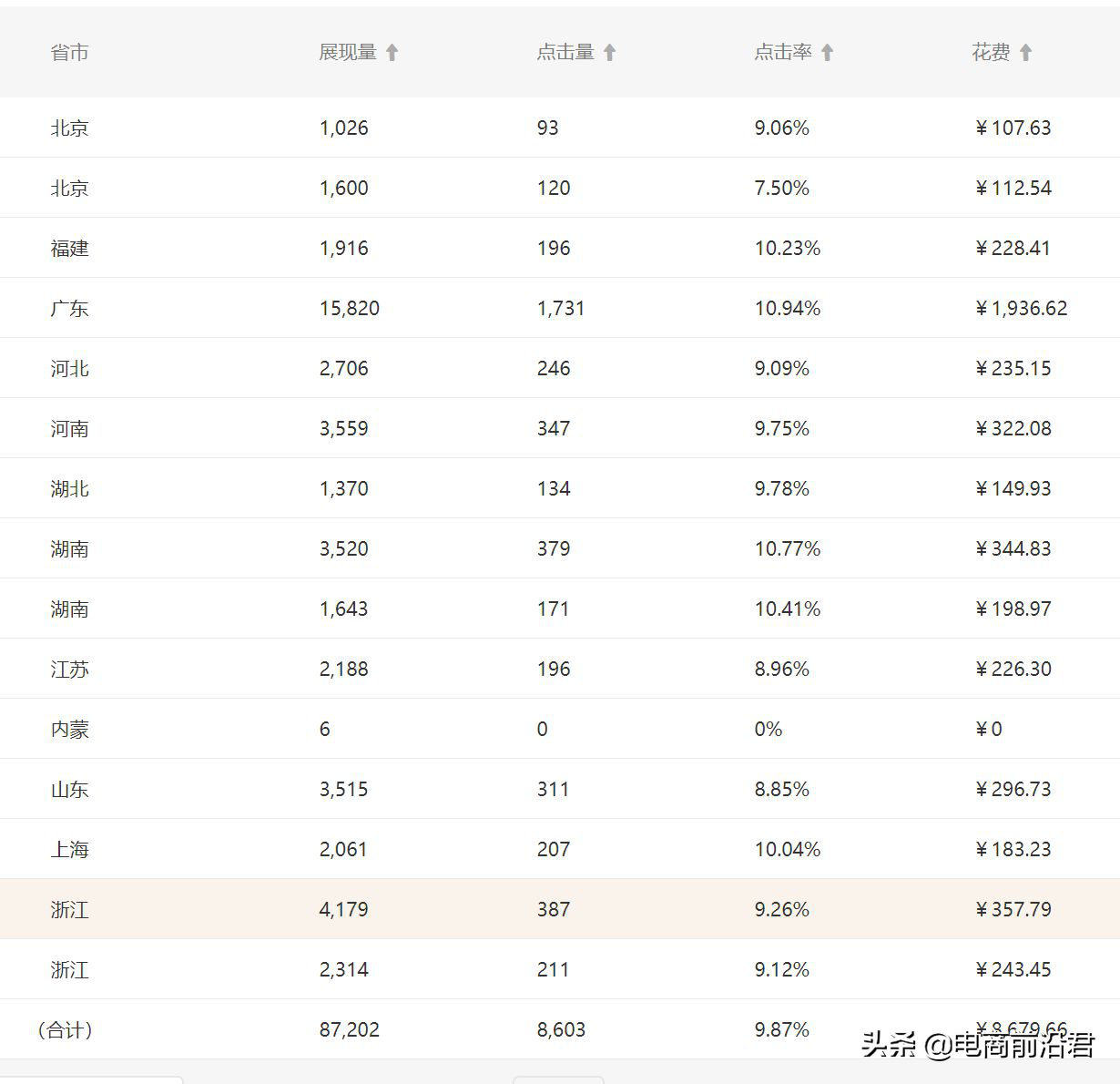 直通車怎么開才有效果？解析直通車開通條件及技巧