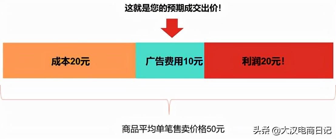 拼多多搜索ocpx出價(jià)技巧是什么？拼多多ocpx第二階段建議出價(jià)技巧