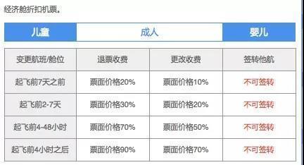 特價(jià)機(jī)票能改簽嗎？飛機(jī)票改簽高價(jià)改低價(jià)要手續(xù)費(fèi)嗎？