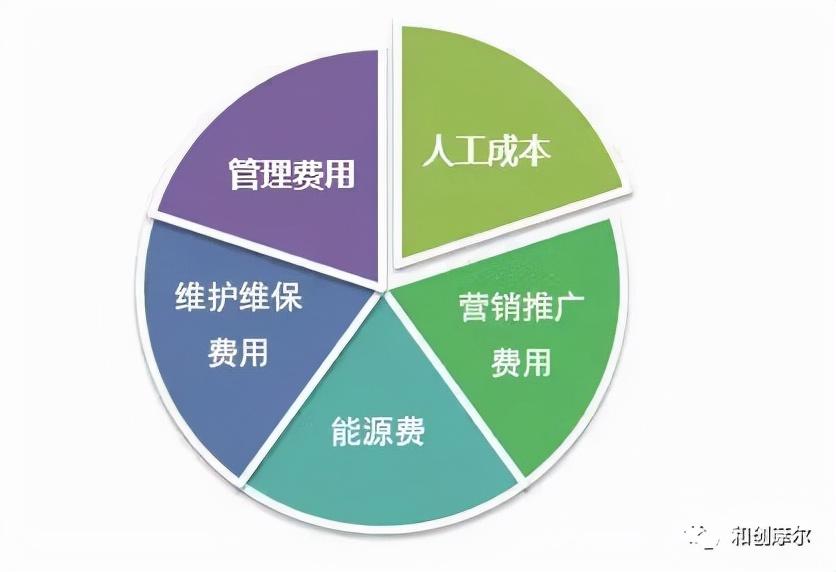 運營成本包括哪些？成本分析的四種基本方法