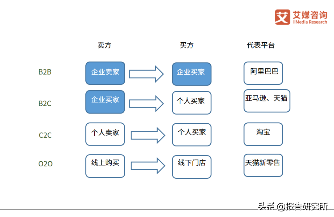 b2c模式是什么意思??？b2c和c2c經營模式的區別解析