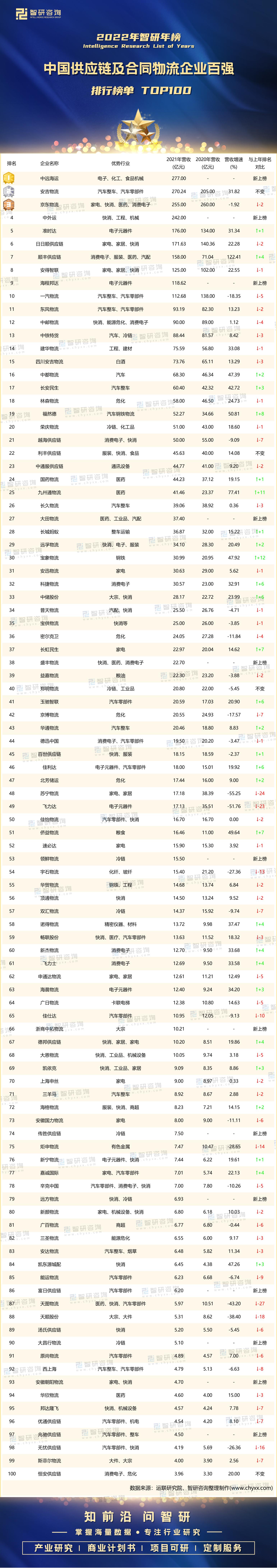 大物流公司有哪幾家？2022年中國供應鏈及合同物流企業百強排行榜