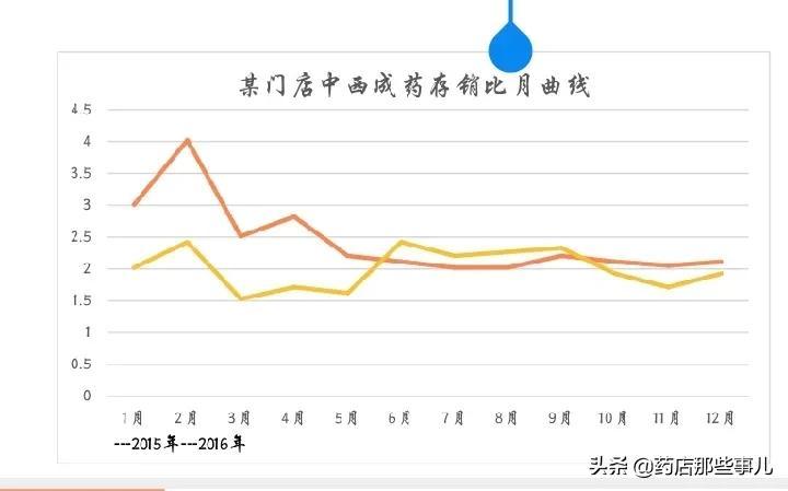 庫銷比計算公式及意義是什么？存銷比與庫存天數的對應關系