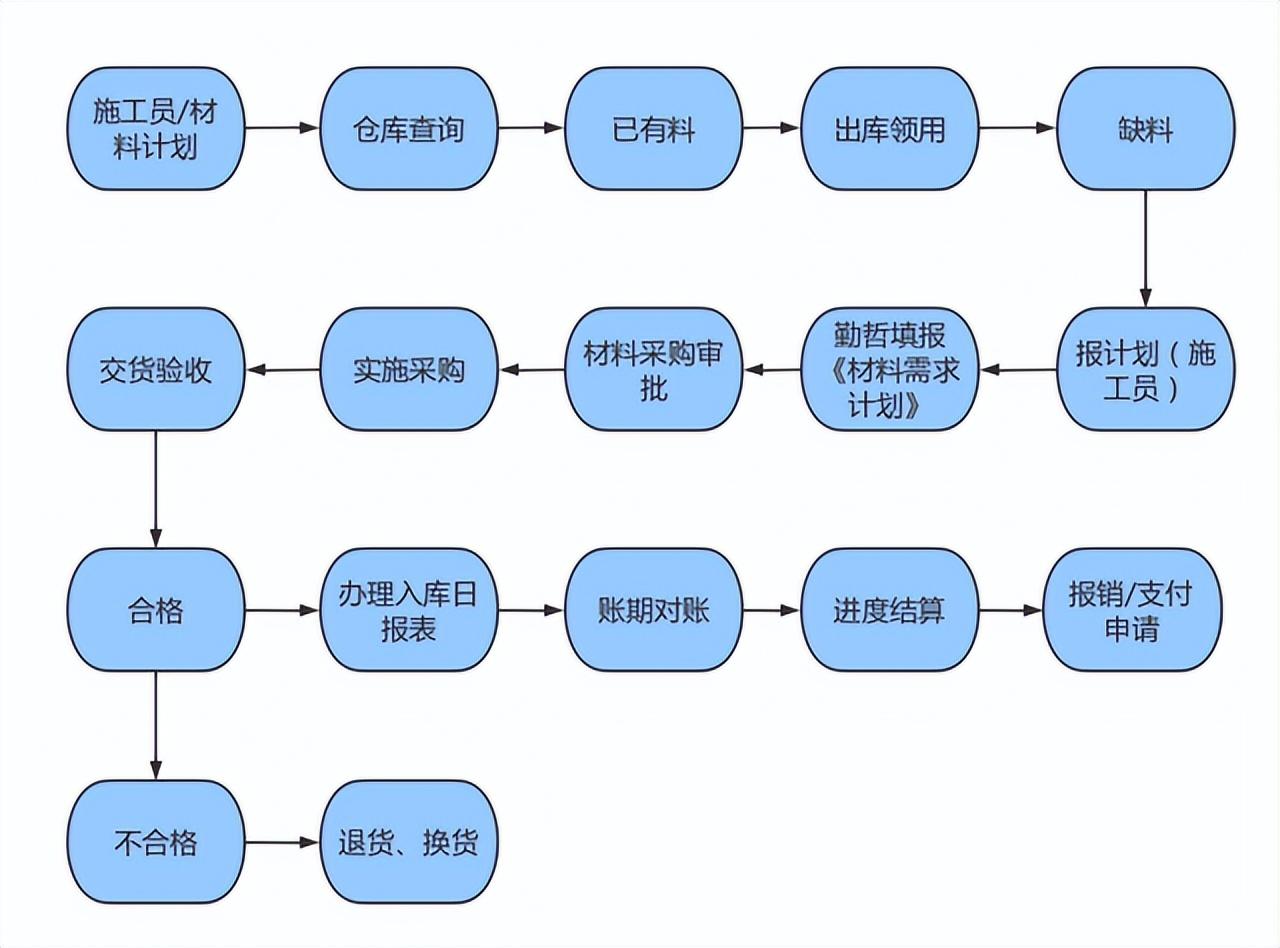發貨流程管理制度的目的是什么?倉庫管理制度及工作流程介紹