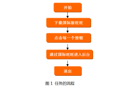 國際阿里旺旺賣家版（教你跨境電商速賣通旺旺操作流程）