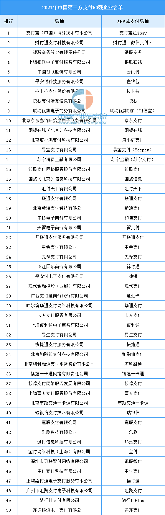 中國十大支付公司排名（2022年支付機構TOP50百強榜發布）