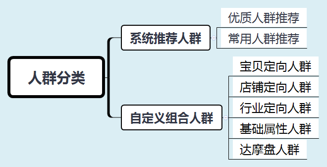 出價溢價比例是什么意思？淘寶人群溢價出多少合適？