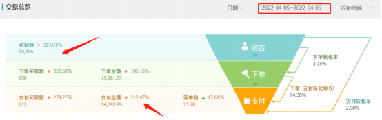 開網(wǎng)店怎樣進貨發(fā)貨？新手無貨源網(wǎng)店開店流程及條件