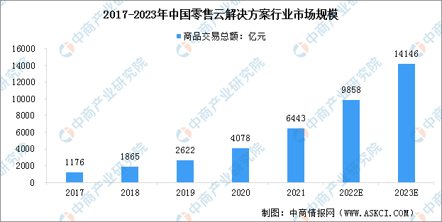 全渠道零售云工作平臺（2023年中國零售全渠道解決方案及市場分析）