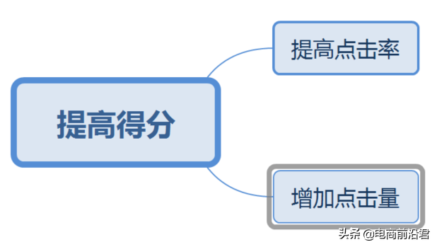 直通車怎么開才有效果？解析直通車開通條件及技巧