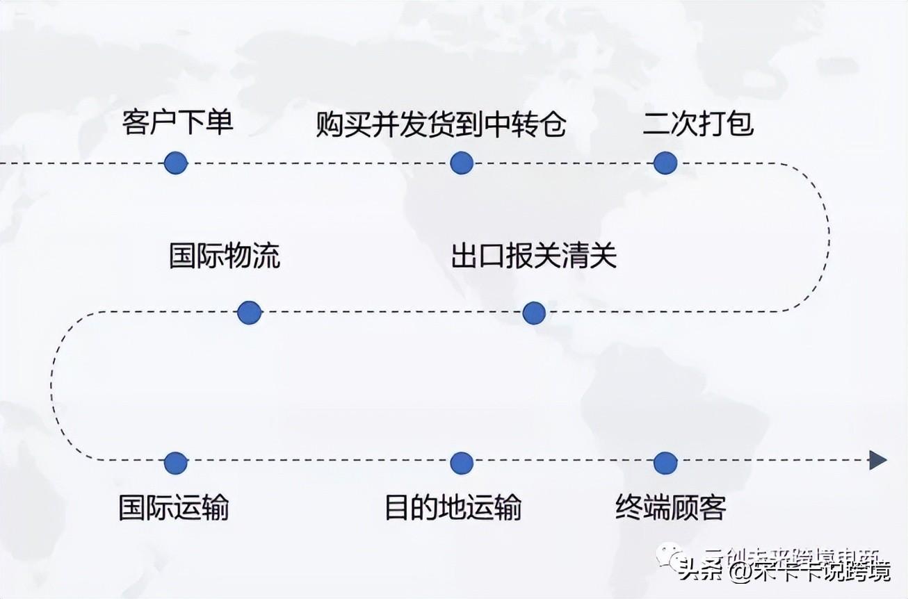 亞馬遜自發貨怎么操作？分享亞馬遜發貨流程與細節