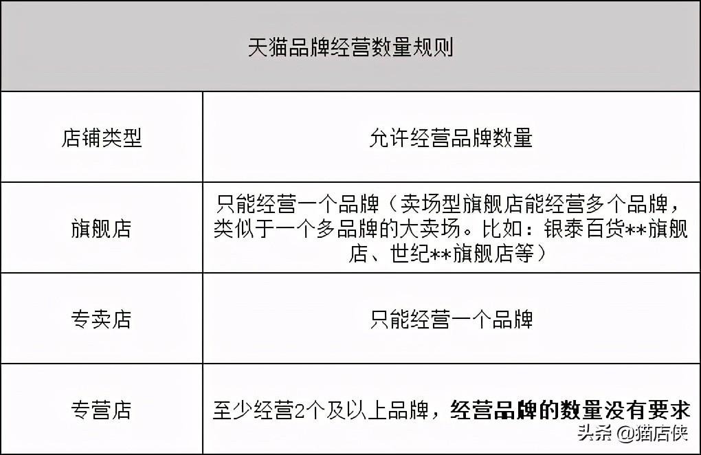 品牌信息怎么填寫？入駐天貓品牌發(fā)布商品品牌信息怎么填？