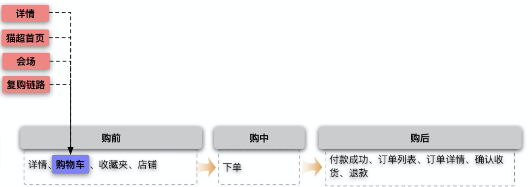 淘寶收藏夾在哪里找到？淘寶購物車移入收藏夾的方法是什么？