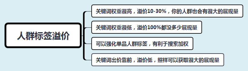 出價溢價比例是什么意思？淘寶人群溢價出多少合適？
