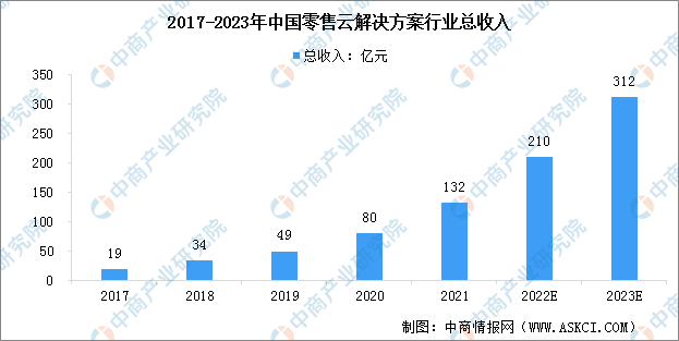 全渠道零售云工作平臺（2023年中國零售全渠道解決方案及市場分析）
