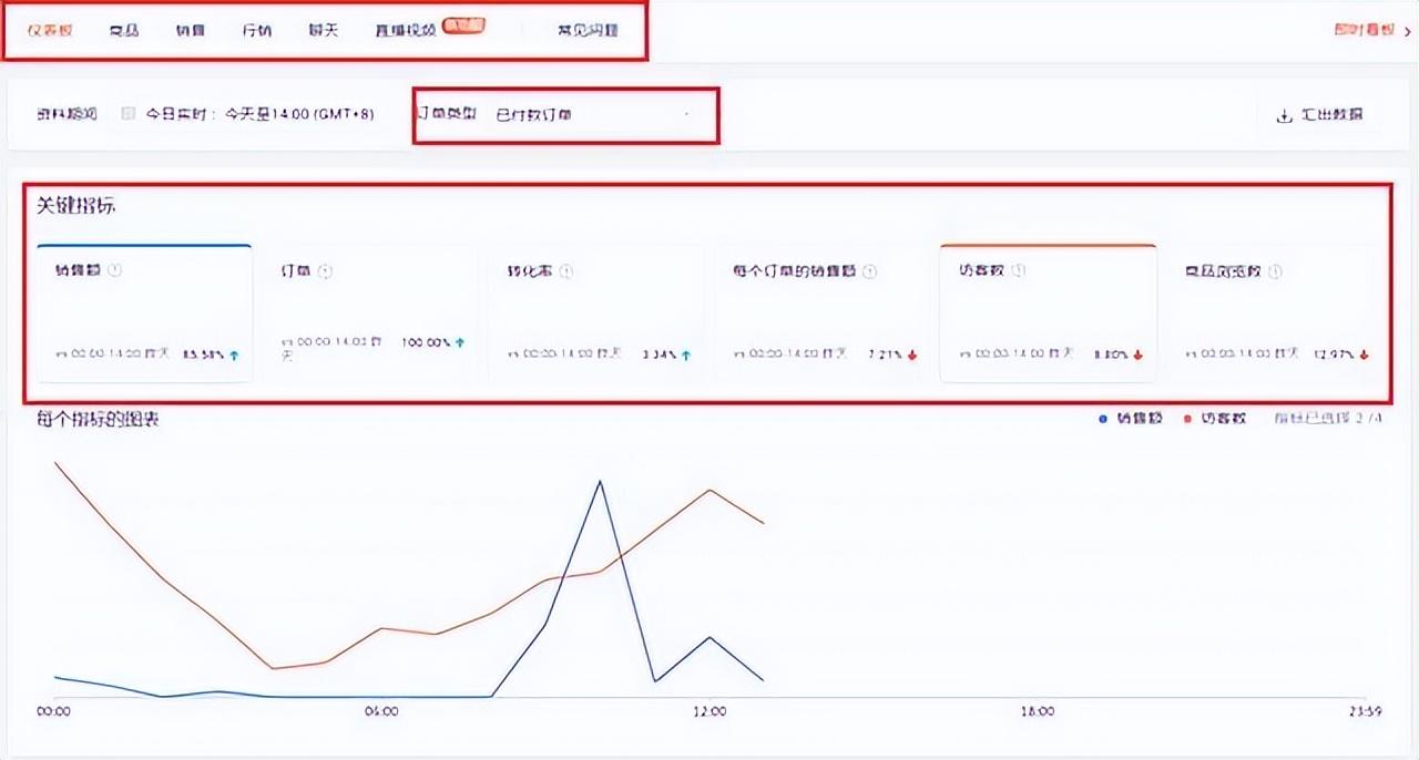 后臺(tái)數(shù)據(jù)分析怎么看？電商平臺(tái)蝦皮運(yùn)營(yíng)的數(shù)據(jù)查看辦法介紹