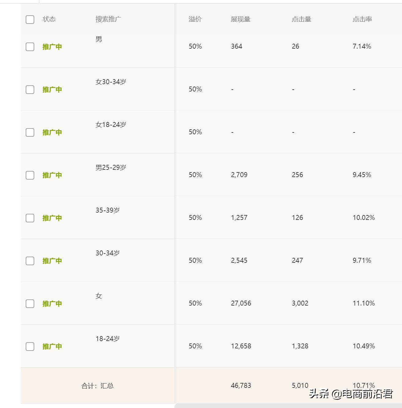 直通車怎么開才有效果？解析直通車開通條件及技巧
