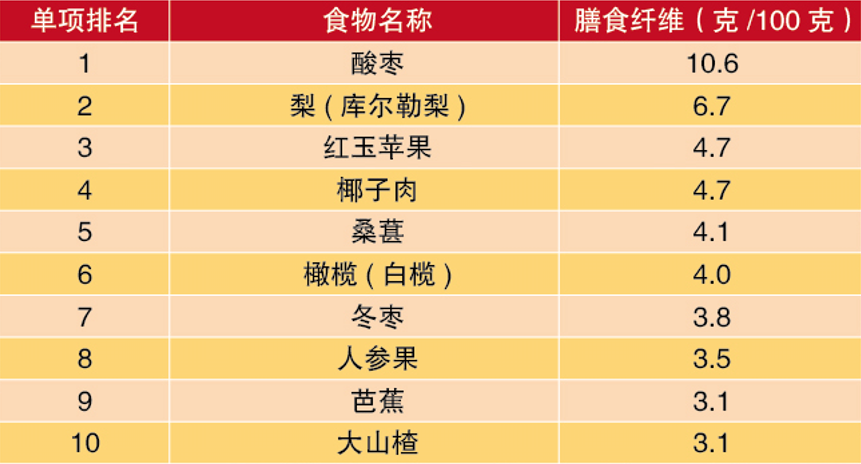 水果營養排名前十名（便宜又營養的十大蔬菜水果排名介紹）