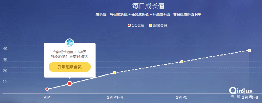 黃鉆等級成長值表格在哪看？黃鉆成長值明細的查看辦法介紹