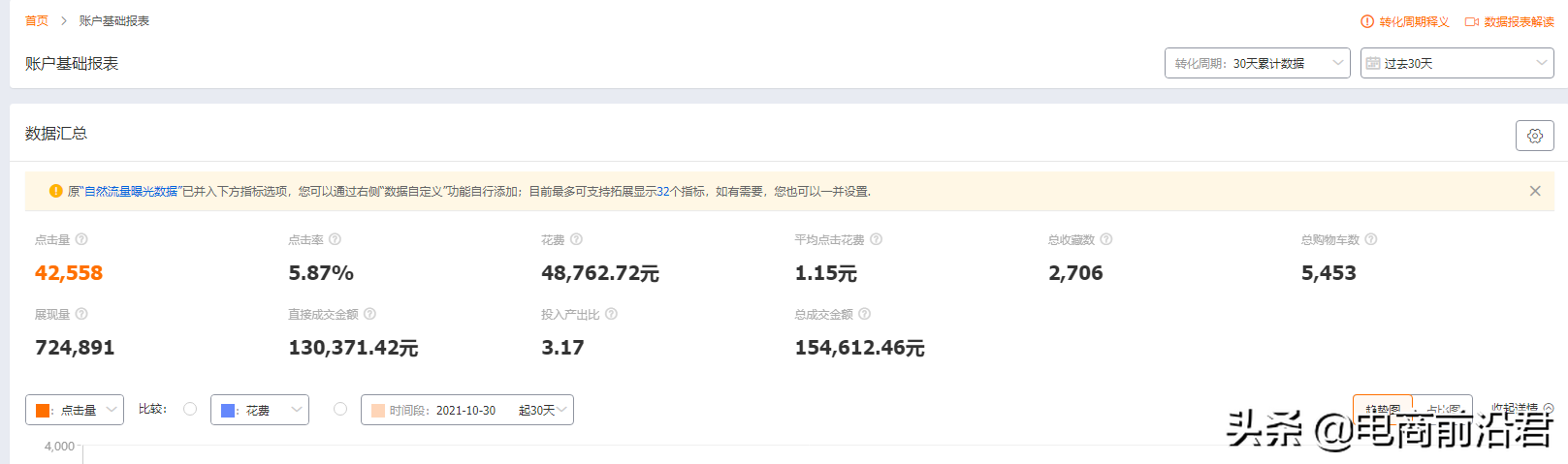 直通車怎么開才有效果？解析直通車開通條件及技巧