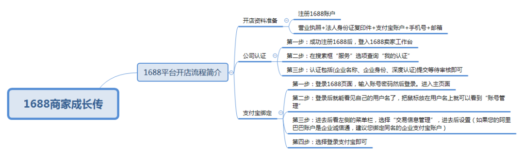 阿里巴巴賣家版工作臺（阿里巴巴賣家登錄流程及操作技巧）
