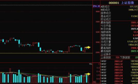 無量下跌意味著什么意思？個股無量上漲意味著后市怎樣？