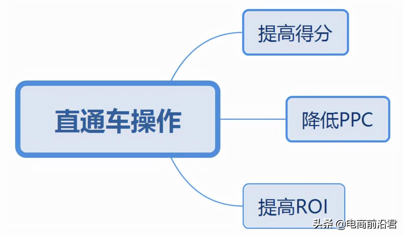 直通車怎么開才有效果？解析直通車開通條件及技巧