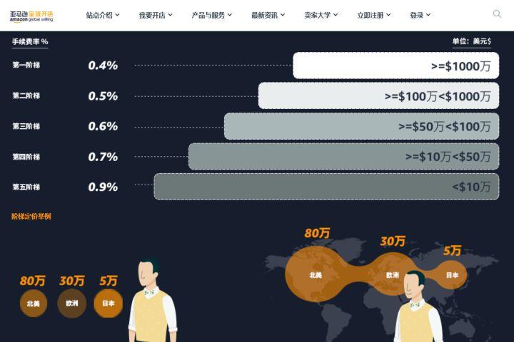 亞馬遜賣家如何收款？盤點亞馬遜第三方收款平臺有哪些？