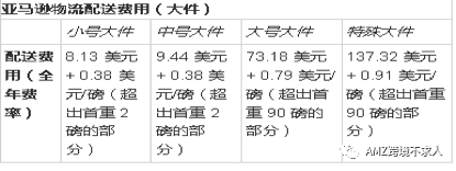亞馬遜倉庫收費標準是什么？帶你了解亞馬遜FBA的費用詳解