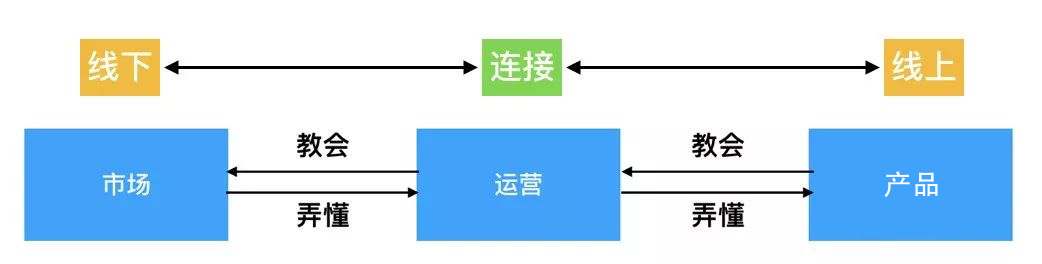 業(yè)務運營主要做什么？營銷中產(chǎn)業(yè)互聯(lián)網(wǎng)產(chǎn)品如何運營推廣？